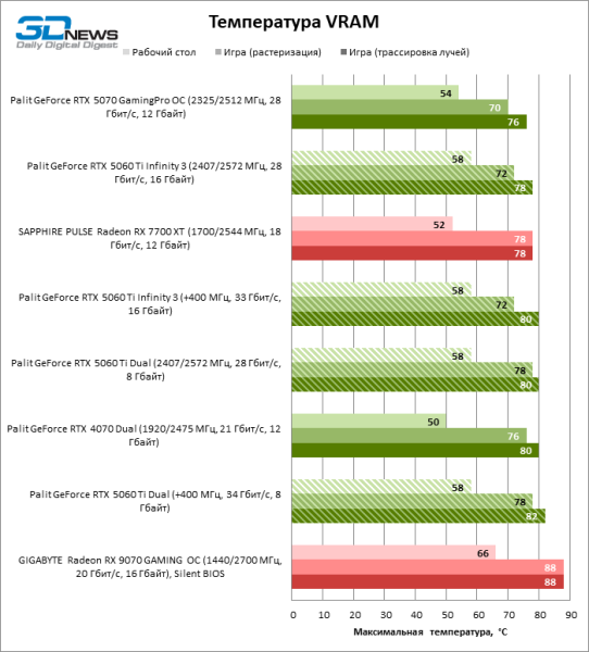 Обзор видеокарты NVIDIA GeForce RTX 5060 Ti: не ошибись с гигабайтами