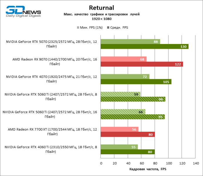 Обзор видеокарты NVIDIA GeForce RTX 5060 Ti: не ошибись с гигабайтами