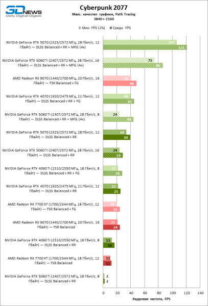 Обзор видеокарты NVIDIA GeForce RTX 5060 Ti: не ошибись с гигабайтами