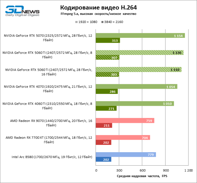 Обзор видеокарты NVIDIA GeForce RTX 5060 Ti: не ошибись с гигабайтами