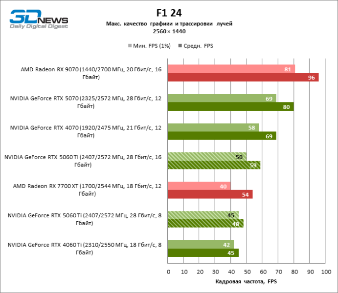 Обзор видеокарты NVIDIA GeForce RTX 5060 Ti: не ошибись с гигабайтами