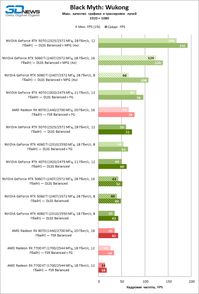 Обзор видеокарты NVIDIA GeForce RTX 5060 Ti: не ошибись с гигабайтами