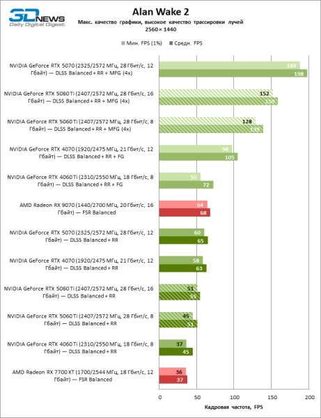 Обзор видеокарты NVIDIA GeForce RTX 5060 Ti: не ошибись с гигабайтами