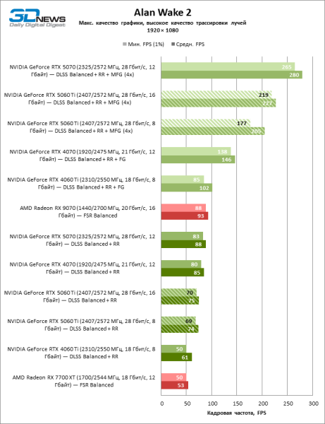 Обзор видеокарты NVIDIA GeForce RTX 5060 Ti: не ошибись с гигабайтами