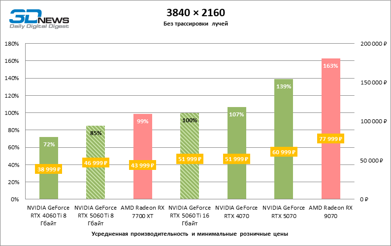 Обзор видеокарты NVIDIA GeForce RTX 5060 Ti: не ошибись с гигабайтами