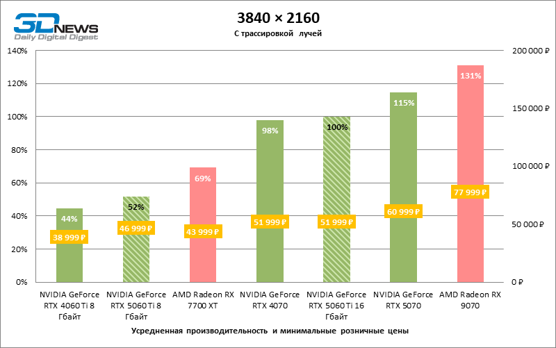 Обзор видеокарты NVIDIA GeForce RTX 5060 Ti: не ошибись с гигабайтами