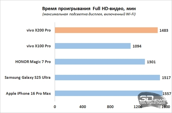 Обзор vivo X200 Pro: смартфон как рог изобилия