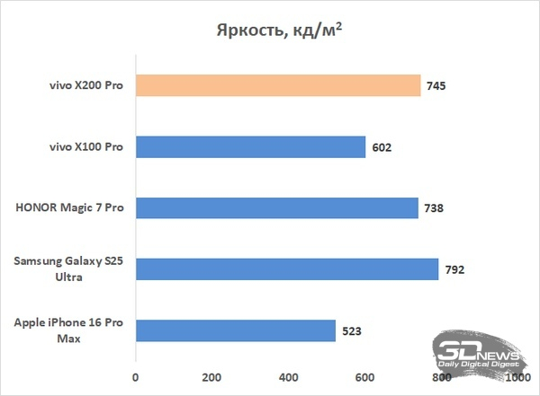 Обзор vivo X200 Pro: смартфон как рог изобилия