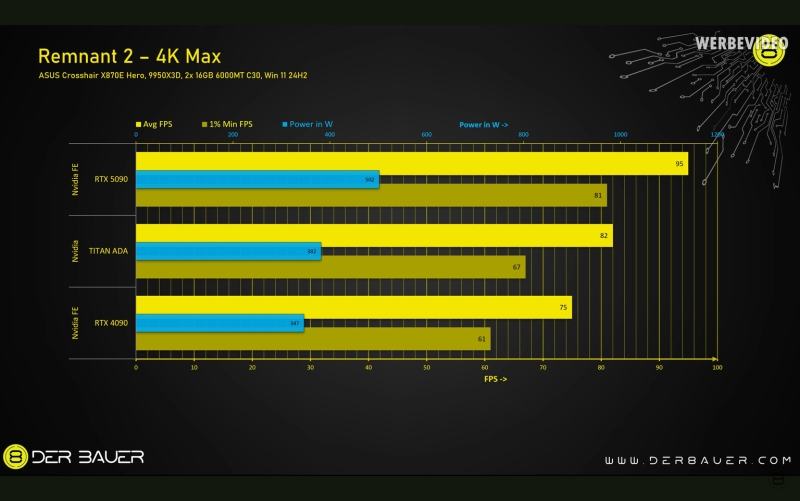 Огромную невышедшую видеокарту Nvidia RTX Titan Ada сравнили с RTX 4090 и RTX 5090 в играх и бенчмарках