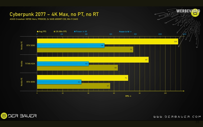 Огромную невышедшую видеокарту Nvidia RTX Titan Ada сравнили с RTX 4090 и RTX 5090 в играх и бенчмарках