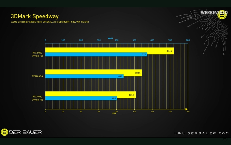 Огромную невышедшую видеокарту Nvidia RTX Titan Ada сравнили с RTX 4090 и RTX 5090 в играх и бенчмарках