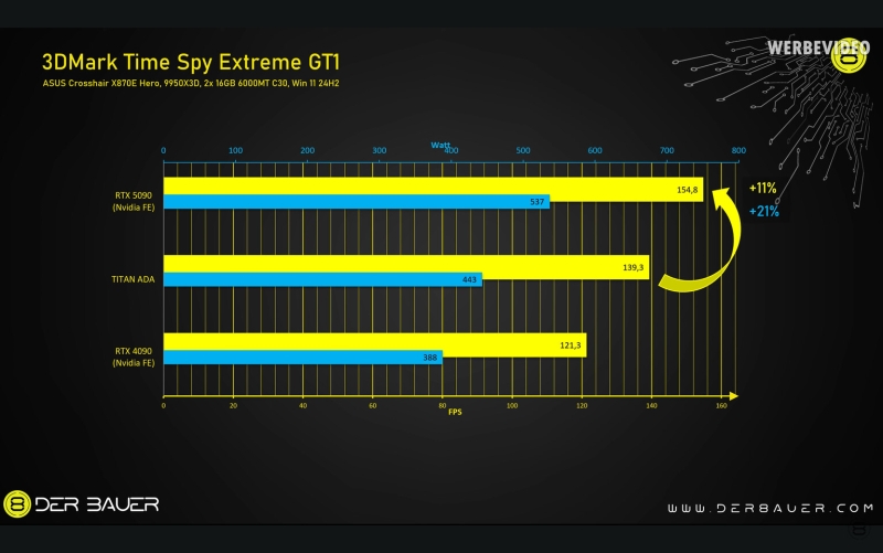 Огромную невышедшую видеокарту Nvidia RTX Titan Ada сравнили с RTX 4090 и RTX 5090 в играх и бенчмарках
