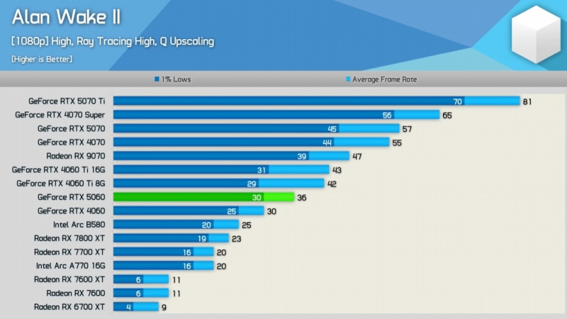 Первые независимые обзоры GeForce RTX 5060 &mdash; карта морально устарела сразу после выхода