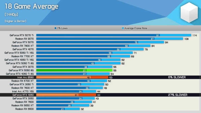 Первые независимые обзоры GeForce RTX 5060 &mdash; карта морально устарела сразу после выхода