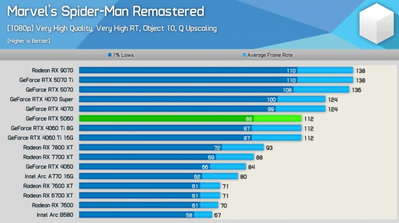 Первые независимые обзоры GeForce RTX 5060 &mdash; карта морально устарела сразу после выхода