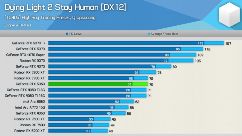 Первые независимые обзоры GeForce RTX 5060 &mdash; карта морально устарела сразу после выхода