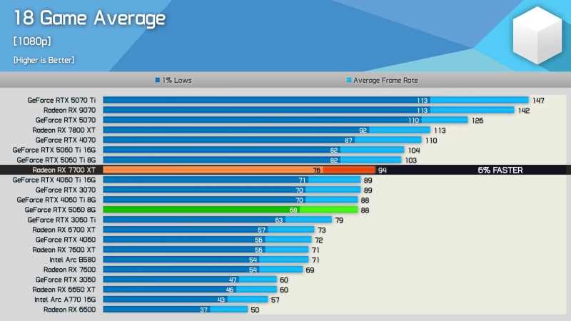Первые независимые обзоры GeForce RTX 5060 &mdash; карта морально устарела сразу после выхода