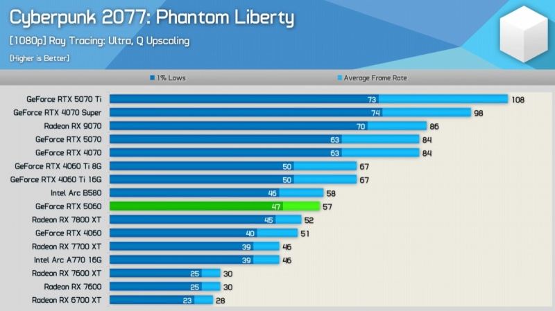 Первые независимые обзоры GeForce RTX 5060 &mdash; карта морально устарела сразу после выхода