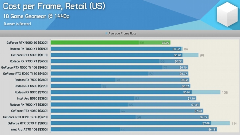 Первые независимые обзоры GeForce RTX 5060 &mdash; карта морально устарела сразу после выхода