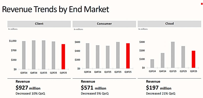 Первый квартал SanDisk без WD показал падение выручки и убыток в $103 млн