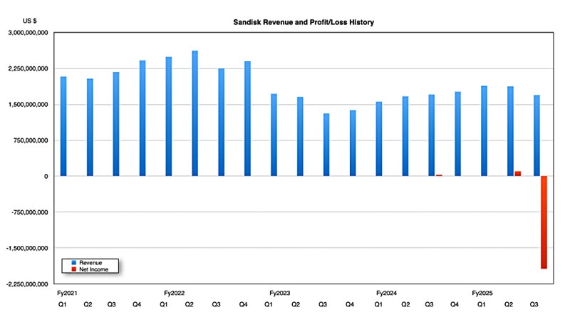 Первый квартал SanDisk без WD показал падение выручки и убыток в $103 млн