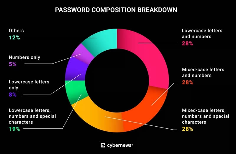 Посчитали &mdash; прослезились: только 6 % паролей уникальны, а остальное &mdash; сплошные &laquo;qwerty&raquo; и &laquo;1234&raquo;