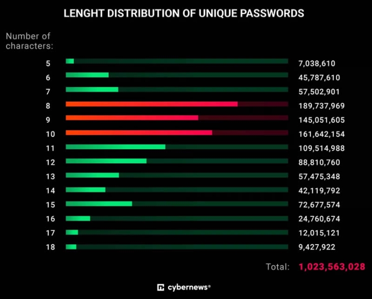 Посчитали &mdash; прослезились: только 6 % паролей уникальны, а остальное &mdash; сплошные &laquo;qwerty&raquo; и &laquo;1234&raquo;