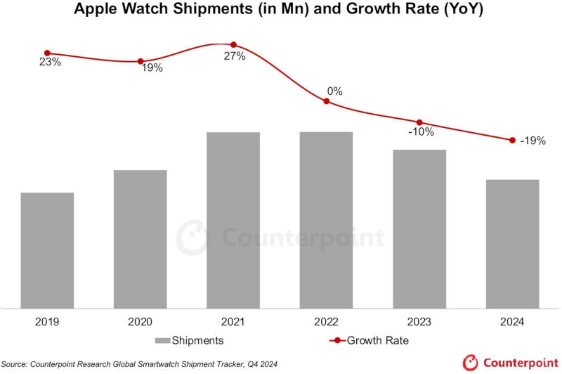 Продажи Apple Watch падают уже два года подряд &mdash; сказывается недостаток новых функций