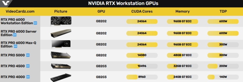 Профессиональная видеокарта Nvidia RTX Pro 6000 Blackwell Workstation Edition с 96 Гбайт GDDR7 поступила в продажу за &euro;9000