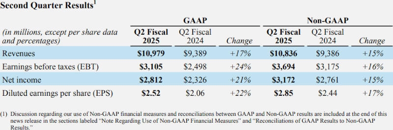 Qualcomm резко нарастила продажи чипов, но слабый прогноз на будущее разочаровал инвесторов