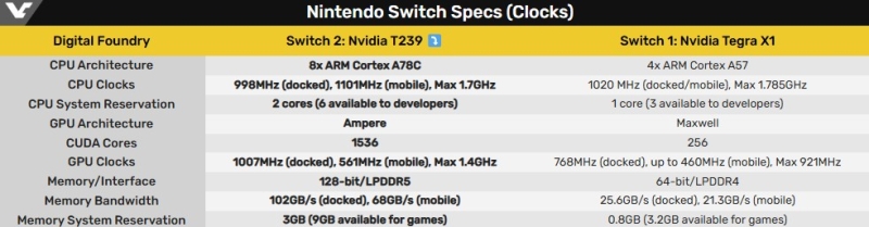 Раскрыты характеристики аппаратной платформы Nintendo Switch 2: низкие частоты и медленная память