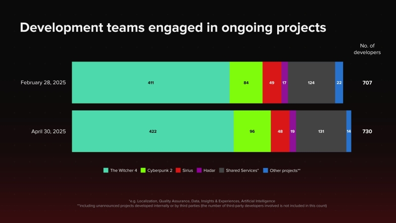 Разработка сиквела Cyberpunk 2077 вышла на новый уровень &mdash; CD Projekt впервые назвала игру Cyberpunk 2