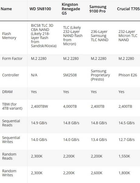 Sandisk представила &laquo;самый быстрый в мире&raquo; SSD &mdash; он почти достиг пределов PCIe 5.0