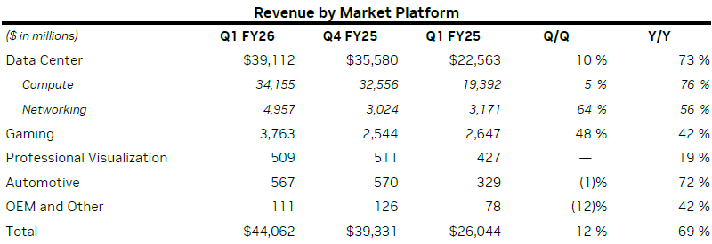 Серверная выручка Nvidia в прошлом квартале взлетела на 73 %, но в текущем компания потеряет $8 млрд из-за санкций в Китае