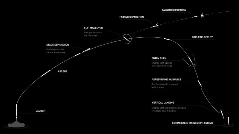 SpaceX отправила в космос очередную партию спутников Starlink