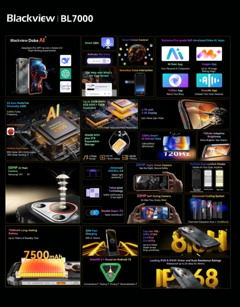Сверхпрочный смартфон Blackview BL7000 с поддержкой ИИ поступил в продажу
