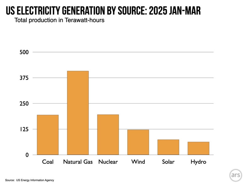 В США началась ядерная перестройка &mdash; Трамп хочет активизировать строительство АЭС