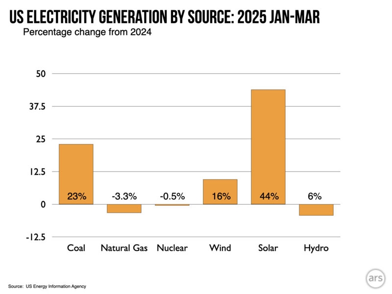 В США началась ядерная перестройка &mdash; Трамп хочет активизировать строительство АЭС