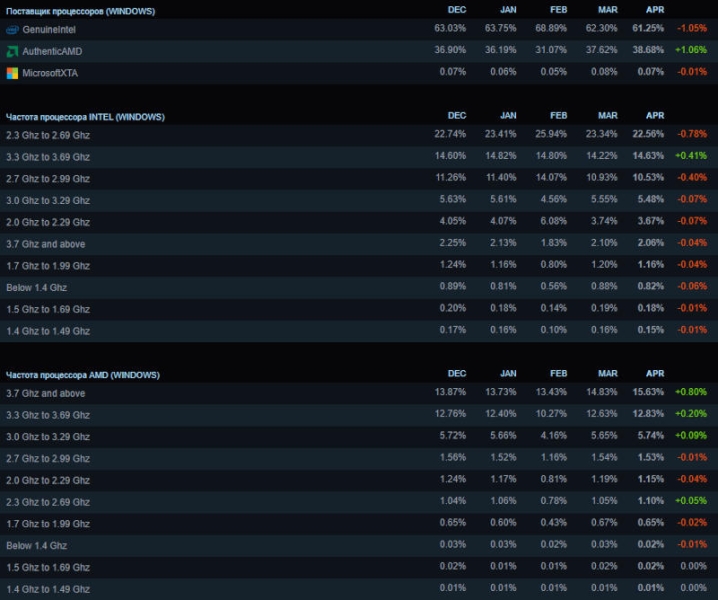 Видеокарты GeForce RTX 5000 появились в статистике Steam, а Radeon RX 9000 — нет