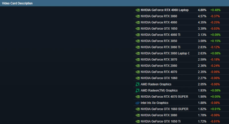 Видеокарты GeForce RTX 5000 появились в статистике Steam, а Radeon RX 9000 — нет