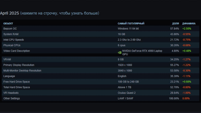 Видеокарты GeForce RTX 5000 появились в статистике Steam, а Radeon RX 9000 — нет