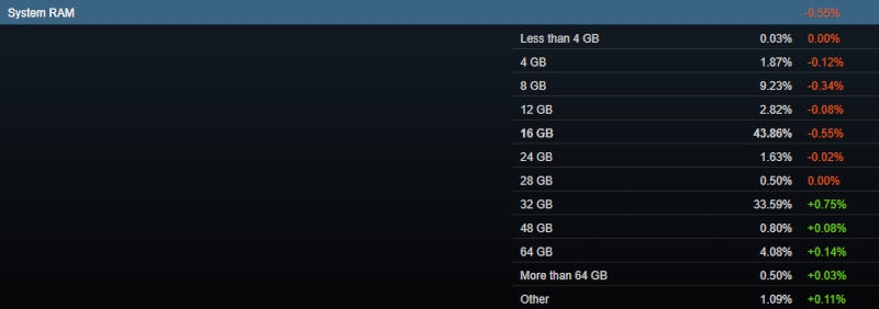 Видеокарты GeForce RTX 5000 появились в статистике Steam, а Radeon RX 9000 — нет