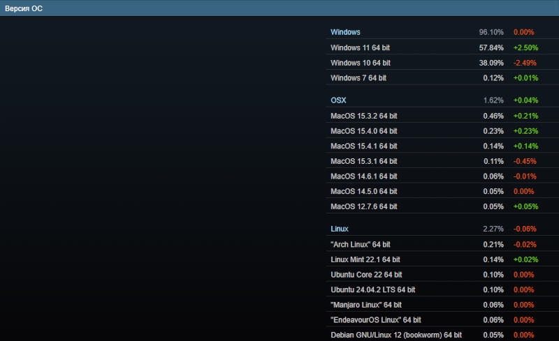 Видеокарты GeForce RTX 5000 появились в статистике Steam, а Radeon RX 9000 — нет