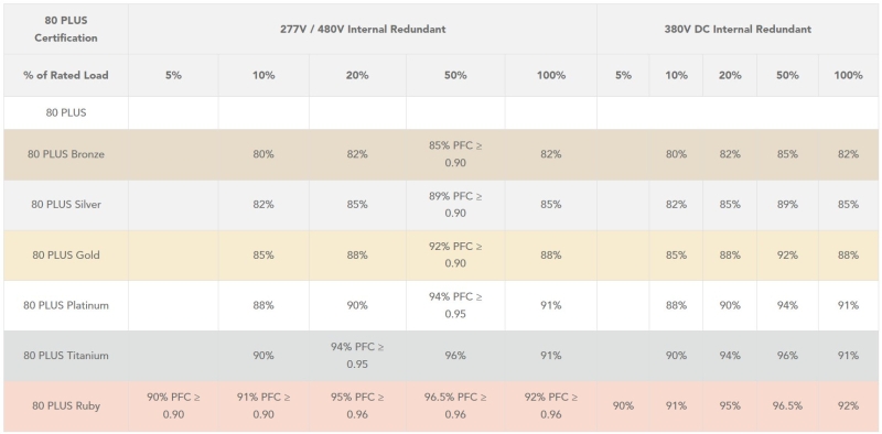 Введён &laquo;рубиновый&raquo; стандарт компьютерных блоков питания по системе 80 Plus