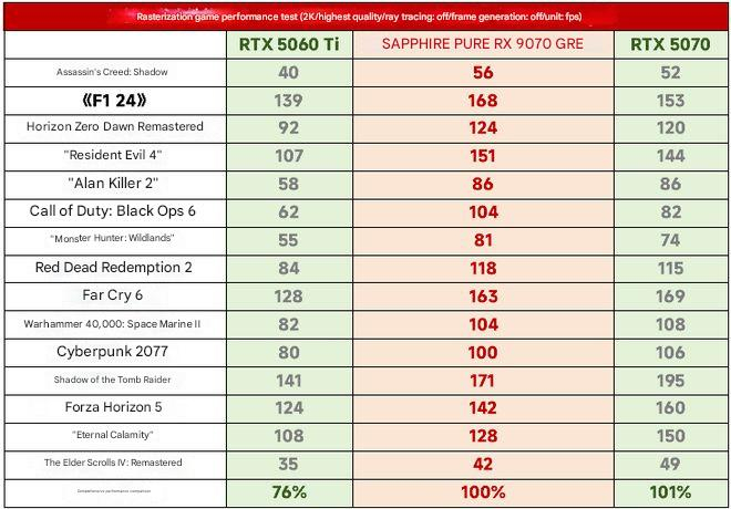 Вышли обзоры Radeon RX 9070 GRE &mdash; чуть медленнее GeForce RTX 5070