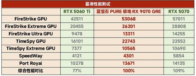 Вышли обзоры Radeon RX 9070 GRE &mdash; чуть медленнее GeForce RTX 5070