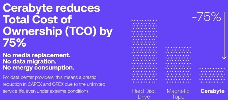 Western Digital инвестирует в технологию вечного хранения данных на керамике Cerabyte