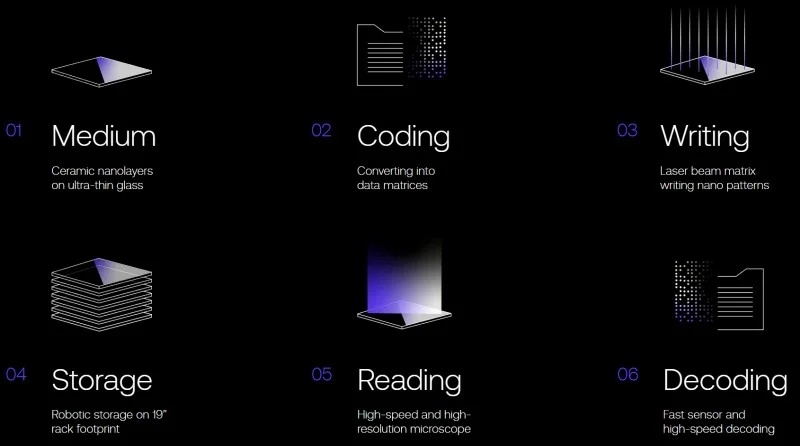 Western Digital инвестирует в технологию вечного хранения данных на керамике Cerabyte