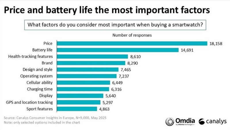 Xiaomi оттеснила Apple на второе место, став новым лидером рынка носимых на запястье устройств