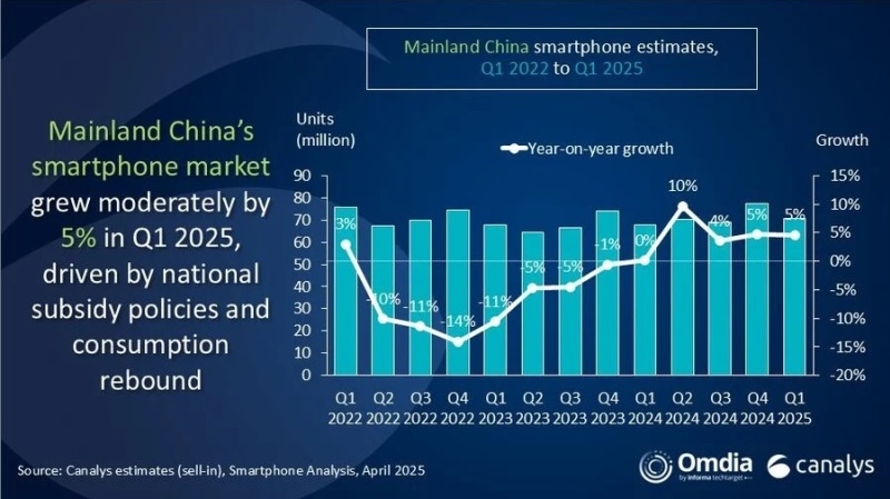 Xiaomi стала крупнейшим поставщиком смартфонов в Китае впервые за 10 лет &mdash; Apple скатилась на пятое место